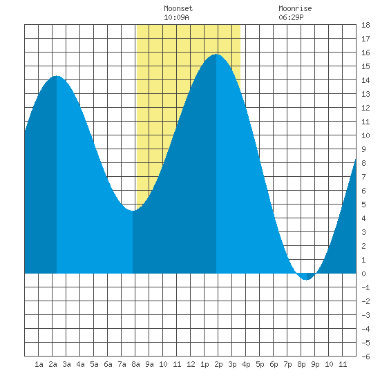 Ketchikan tide chart for Monday, January 9, 2023
