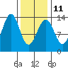 Ketchikan tide chart for Saturday, February 11, 2023