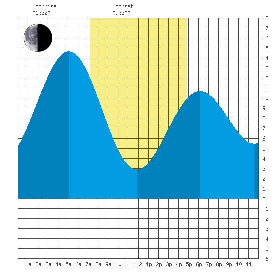 Ketchikan tide chart for Monday, February 13, 2023