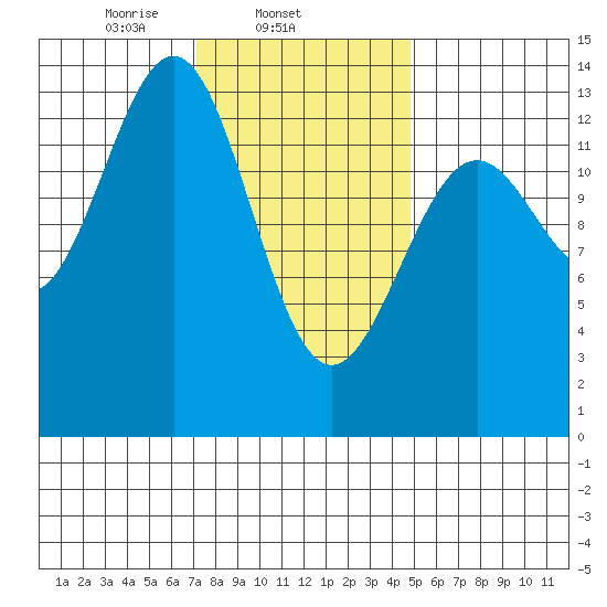 Ketchikan tide chart for Tuesday, February 14, 2023