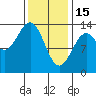 Ketchikan tide chart for Wednesday, February 15, 2023