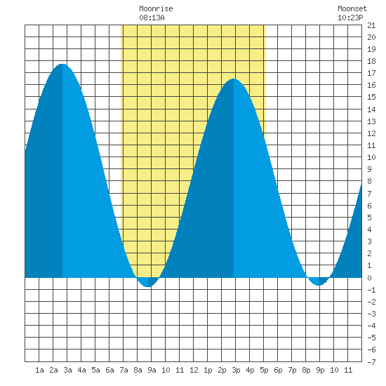 Ketchikan tide chart for Thursday, February 23, 2023