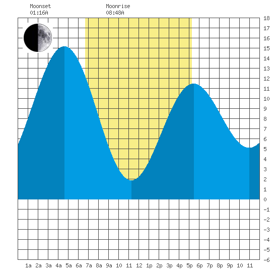 Ketchikan tide chart for Sunday, February 26, 2023