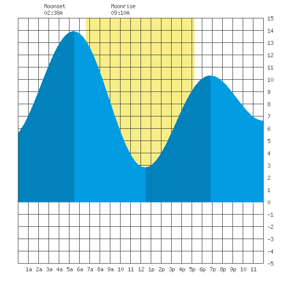 Ketchikan tide chart for Monday, February 27, 2023
