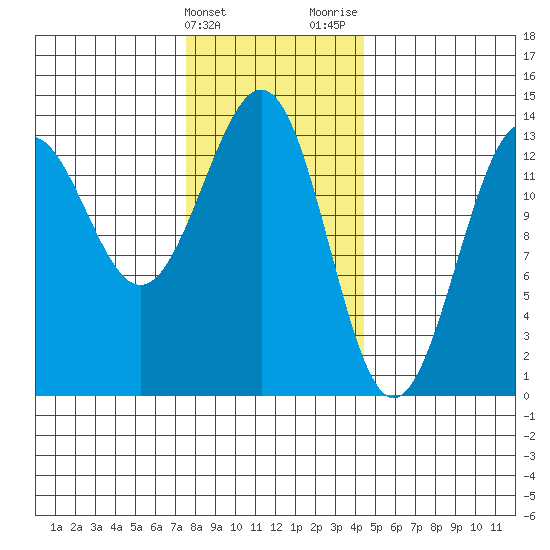 Ketchikan tide chart for Friday, February 3, 2023
