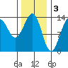 Ketchikan tide chart for Friday, February 3, 2023