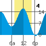 Ketchikan tide chart for Saturday, February 4, 2023