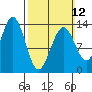 Ketchikan tide chart for Sunday, March 12, 2023