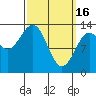 Ketchikan tide chart for Thursday, March 16, 2023