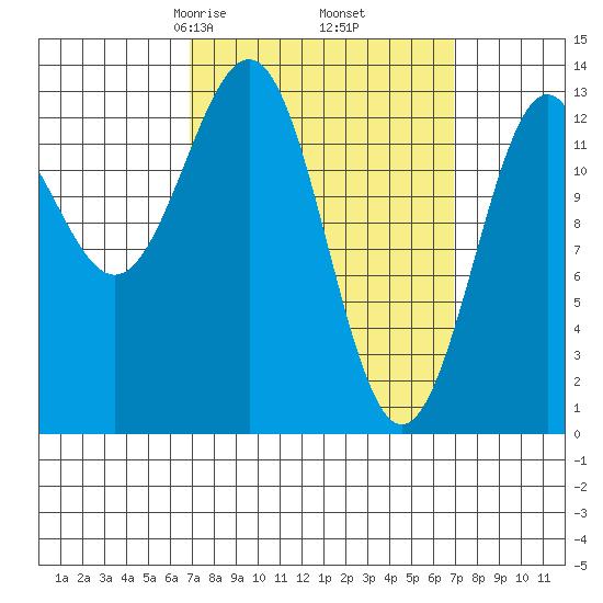 Ketchikan tide chart for Friday, March 17, 2023