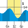 Ketchikan tide chart for Wednesday, March 1, 2023