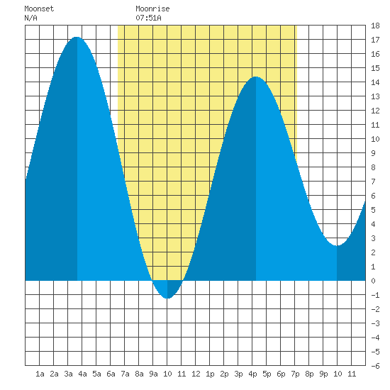 Ketchikan tide chart for Saturday, March 25, 2023