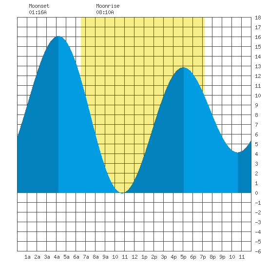 Ketchikan tide chart for Sunday, March 26, 2023