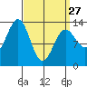 Ketchikan tide chart for Monday, March 27, 2023