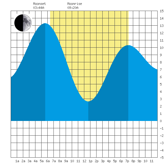 Ketchikan tide chart for Tuesday, March 28, 2023