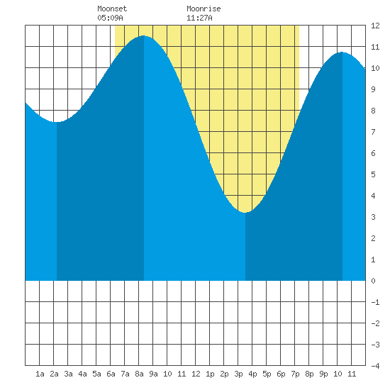 Ketchikan tide chart for Thursday, March 30, 2023
