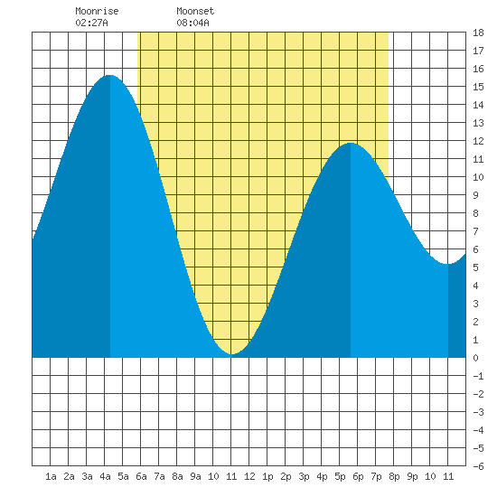 Ketchikan tide chart for Tuesday, April 11, 2023