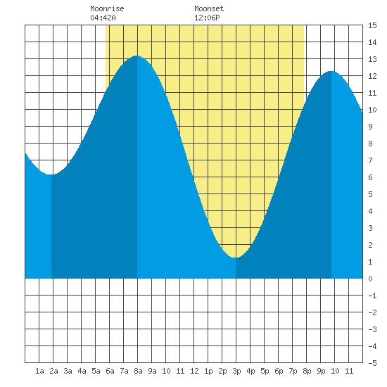 Ketchikan tide chart for Friday, April 14, 2023