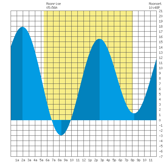 Ketchikan tide chart for Friday, April 21, 2023