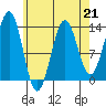 Ketchikan tide chart for Friday, April 21, 2023