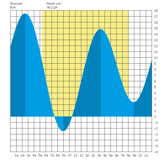 Ketchikan tide chart for Saturday, April 22, 2023