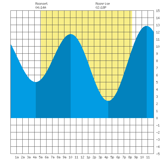 Ketchikan tide chart for Sunday, April 30, 2023