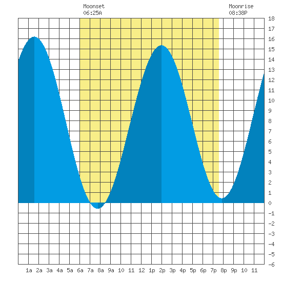 Ketchikan tide chart for Thursday, April 6, 2023
