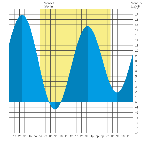 Ketchikan tide chart for Saturday, April 8, 2023