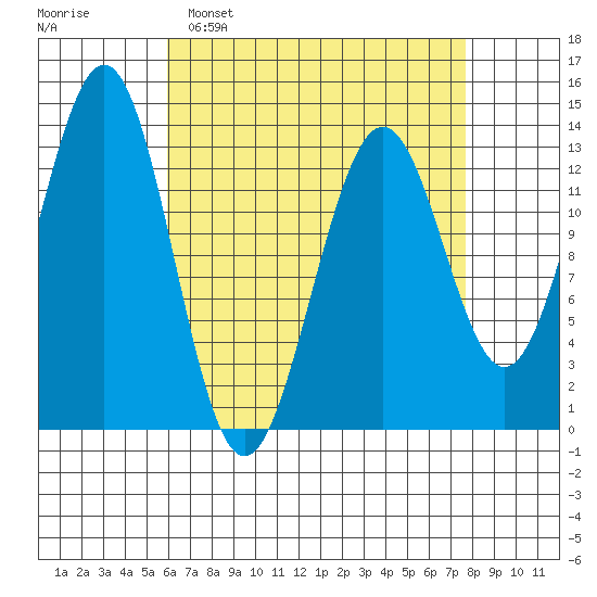 Ketchikan tide chart for Sunday, April 9, 2023