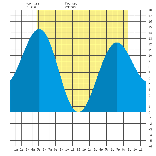 Ketchikan tide chart for Thursday, May 11, 2023