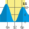 Ketchikan tide chart for Thursday, May 11, 2023