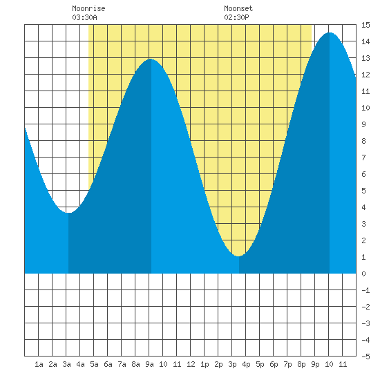 Ketchikan tide chart for Sunday, May 14, 2023