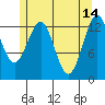 Ketchikan tide chart for Sunday, May 14, 2023