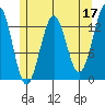 Ketchikan tide chart for Wednesday, May 17, 2023