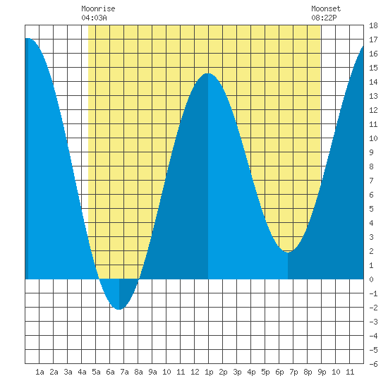 Ketchikan tide chart for Thursday, May 18, 2023