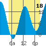 Ketchikan tide chart for Thursday, May 18, 2023