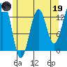 Ketchikan tide chart for Friday, May 19, 2023