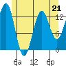 Ketchikan tide chart for Sunday, May 21, 2023