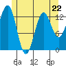 Ketchikan tide chart for Monday, May 22, 2023