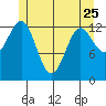 Ketchikan tide chart for Thursday, May 25, 2023