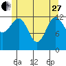 Ketchikan tide chart for Saturday, May 27, 2023