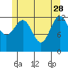 Ketchikan tide chart for Sunday, May 28, 2023