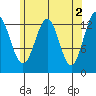 Ketchikan tide chart for Tuesday, May 2, 2023