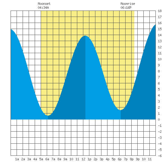Ketchikan tide chart for Wednesday, May 3, 2023