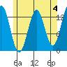 Ketchikan tide chart for Thursday, May 4, 2023