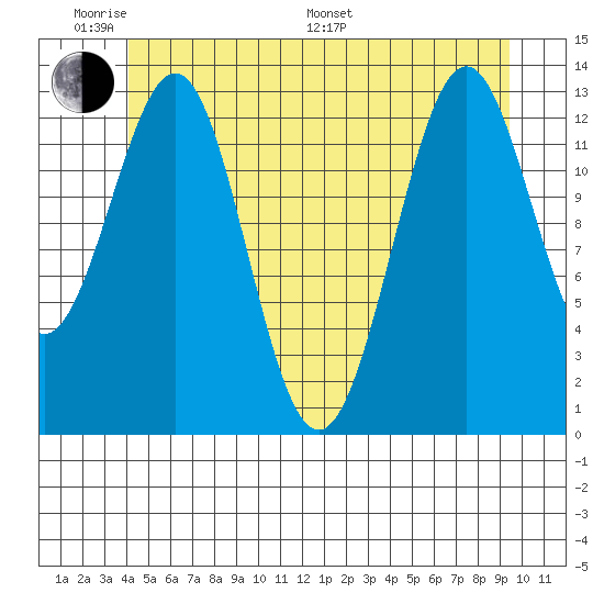 Ketchikan tide chart for Saturday, June 10, 2023