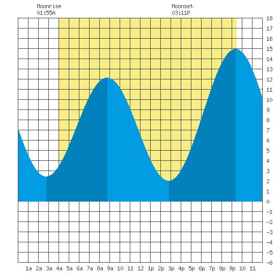 Ketchikan tide chart for Monday, June 12, 2023