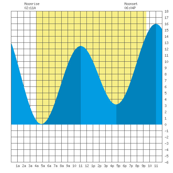 Ketchikan tide chart for Wednesday, June 14, 2023