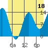 Ketchikan tide chart for Sunday, June 18, 2023