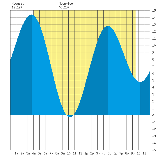 Ketchikan tide chart for Thursday, June 22, 2023
